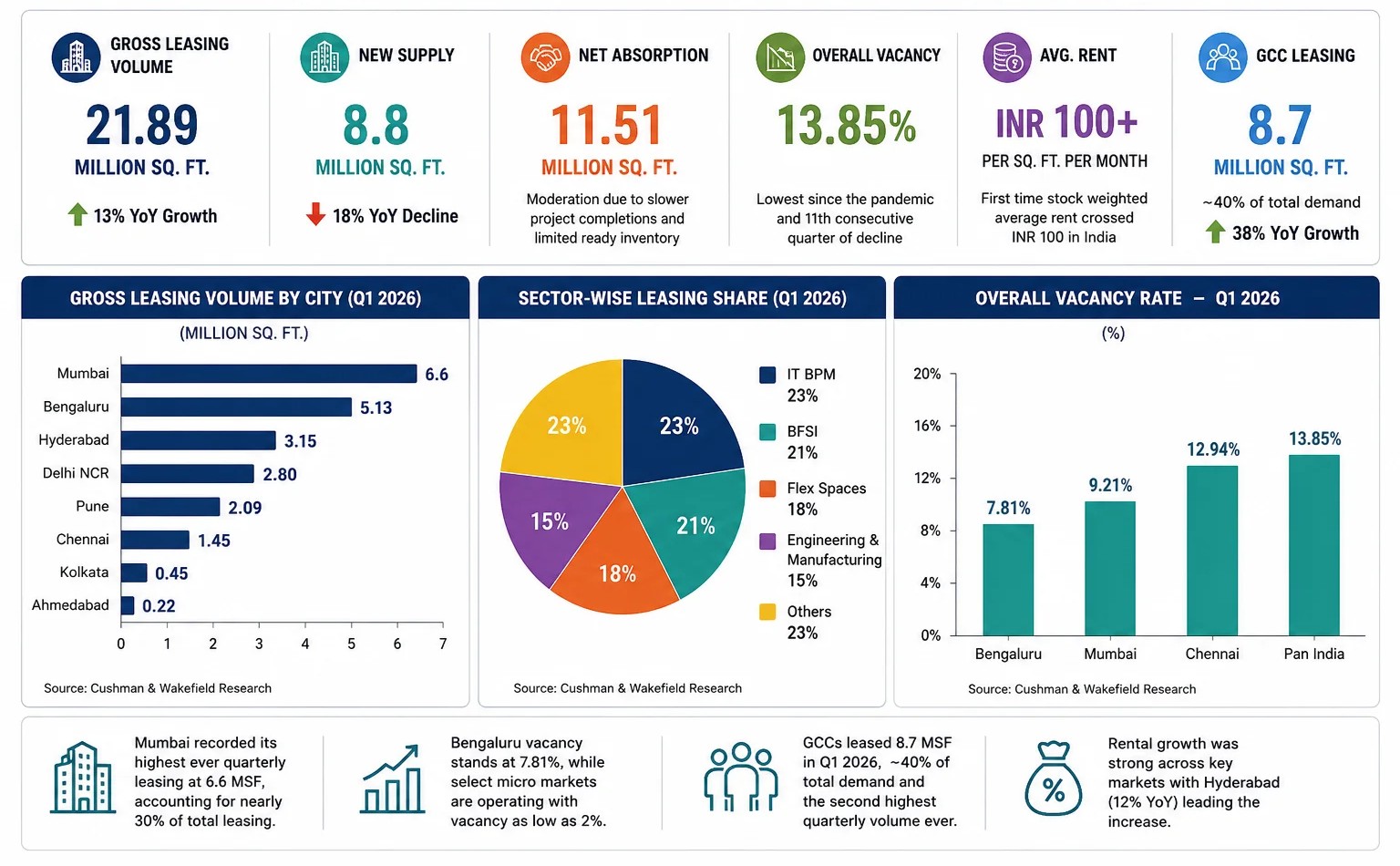 Indian Office Market 2026